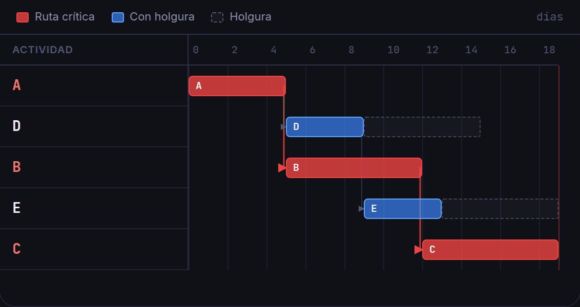 Diagrama de Gantt generado a partir de la ruta crítica: actividades críticas en rojo y la holgura en barras punteadas